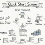 Schnellstart Scrum: Ihre ersten Schritte in der agilen Softwareentwicklung
