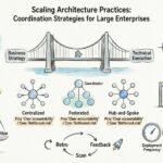 EA-Leitfaden: Skalierung von Architekturpraktiken – Koordinationsstrategien für große Unternehmen