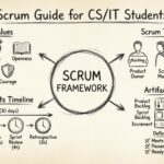 Scrum-Leitfaden: Eine definitive Übersicht für Informatik- und IT-Studenten