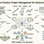 Von der Theorie zur Praxis: Anwendung von Projektmanagement-Prinzipien auf komplexe, unstrukturierte Probleme