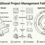 Warum traditionelle Projektmanagementansätze in der Technologie versagen: Ein kritischer Blick und moderne Alternativen