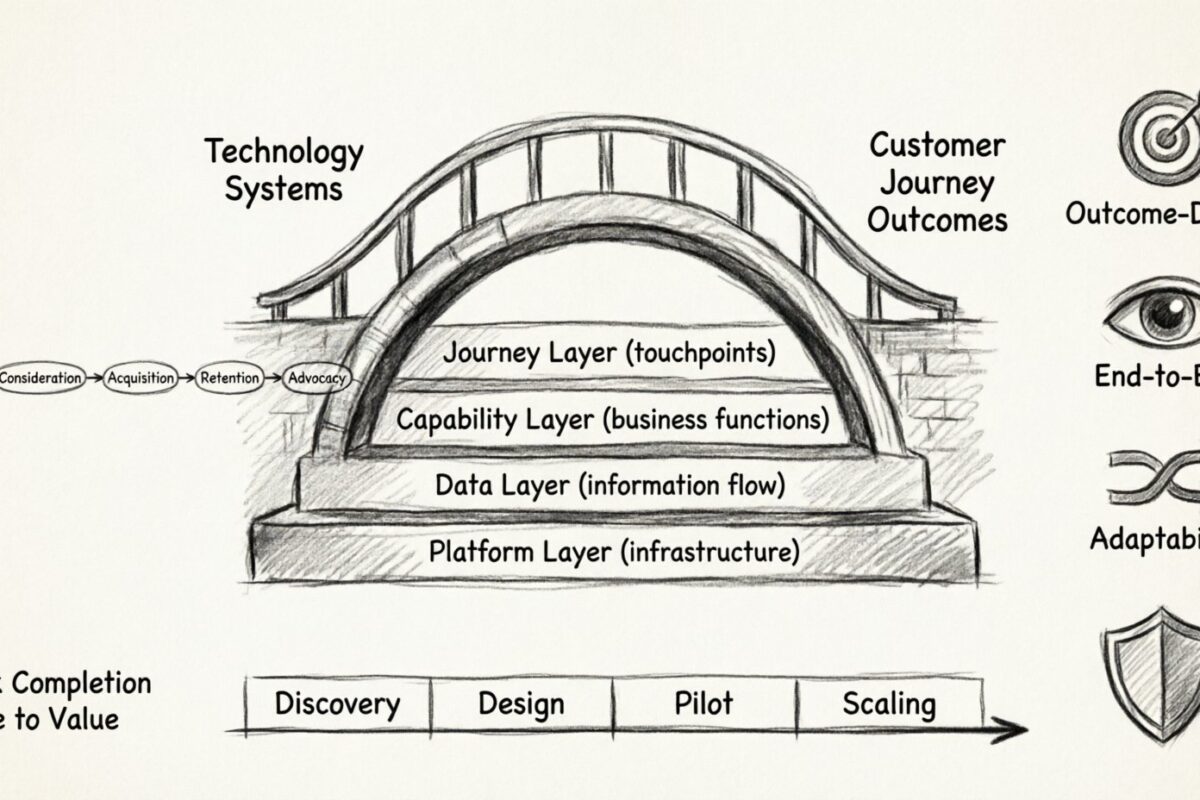 Architecture de l’expérience client : aligner la technologie sur les résultats du parcours Architecture de l’expérience client : aligner la technologie sur les résultats du parcours