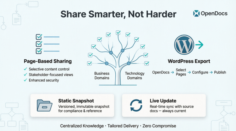 Comment la fonctionnalité de partage par page et l’export WordPress de Visual Paradigm OpenDocs ont transformé notre processus de documentation d’équipe