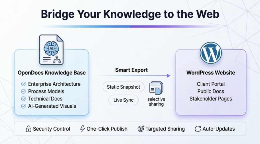 Faire le pont entre les silos de connaissances : publier sans interruption le contenu OpenDocs sur WordPress