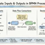 Visualisasikan Masukan dan Keluaran Data dalam Diagram Proses BPMN Anda