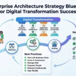 Rencana Strategi Arsitektur Perusahaan untuk Keberhasilan Transformasi Digital