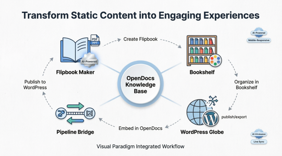Buat Dokumentasi Interaktif yang Menakjubkan: Panduan Lengkap tentang Flipbook, Rak Buku, dan Integrasi WordPress dengan Visual Paradigm OpenDocs