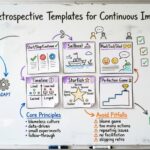 Modelos de Retrospectivas Scrum para Melhoria Contínua