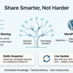 Como o Compartilhamento Baseado em Páginas e a Exportação para WordPress do Visual Paradigm OpenDocs Transformaram o Fluxo de Trabalho de Documentação da Nossa Equipe