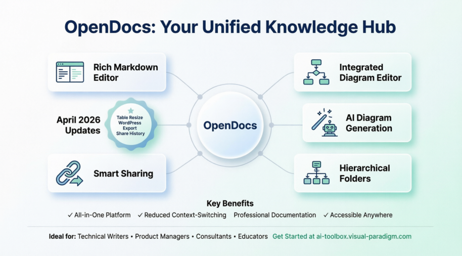 Além de Anotações: Minha Análise Prática do Visual Paradigm OpenDocs como um Centro Unificado de Conhecimento