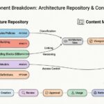 Análise de Componentes TOGAF: Desvendando o Repositório de Arquitetura e o Metamodelo de Conteúdo