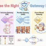 Hướng dẫn BPMN: Chọn logic cổng phù hợp cho các điểm quyết định trong quy trình làm việc của bạn