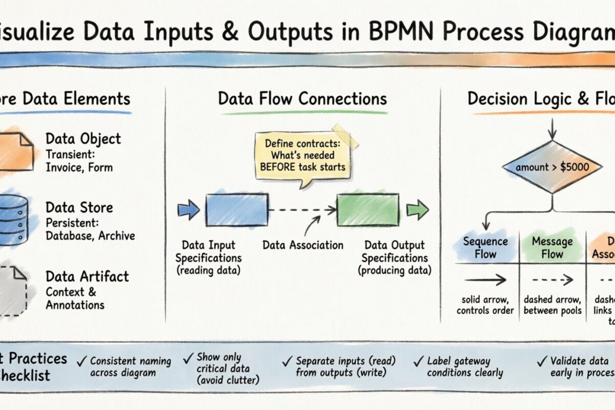 Visualize Data Inputs and Outputs Within Your BPMN Process Diagrams