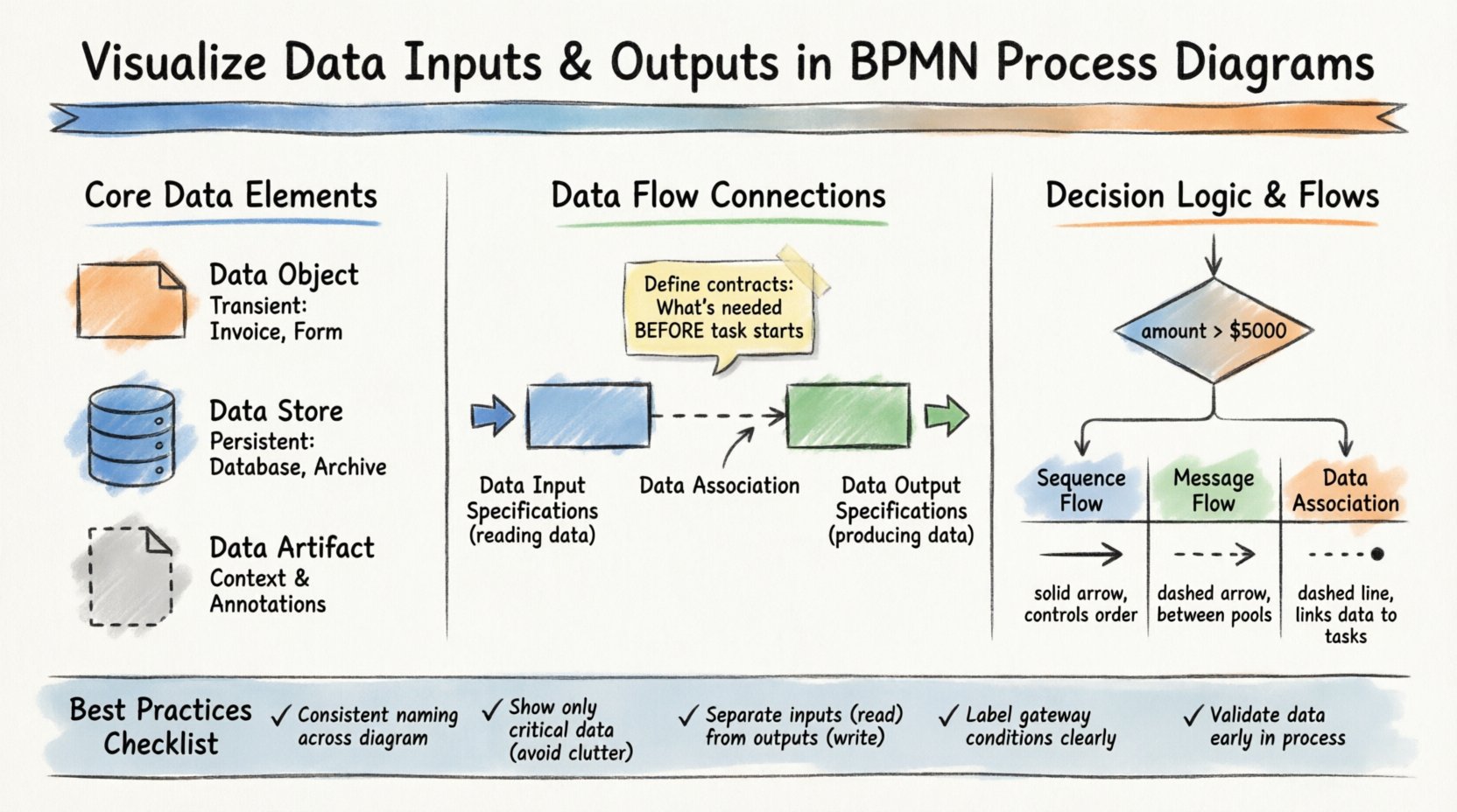 Marker-style infographic illustrating how to visualize data inputs and outputs in BPMN process diagrams, featuring core data elements (data objects, data stores, artifacts), input/output specification connections, gateway decision logic with data conditions, message vs sequence flow comparisons, and best practices checklist for clear process modeling