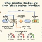 BPMN Guide: Model Exception Handling and Error Paths Clearly in Business Workflows