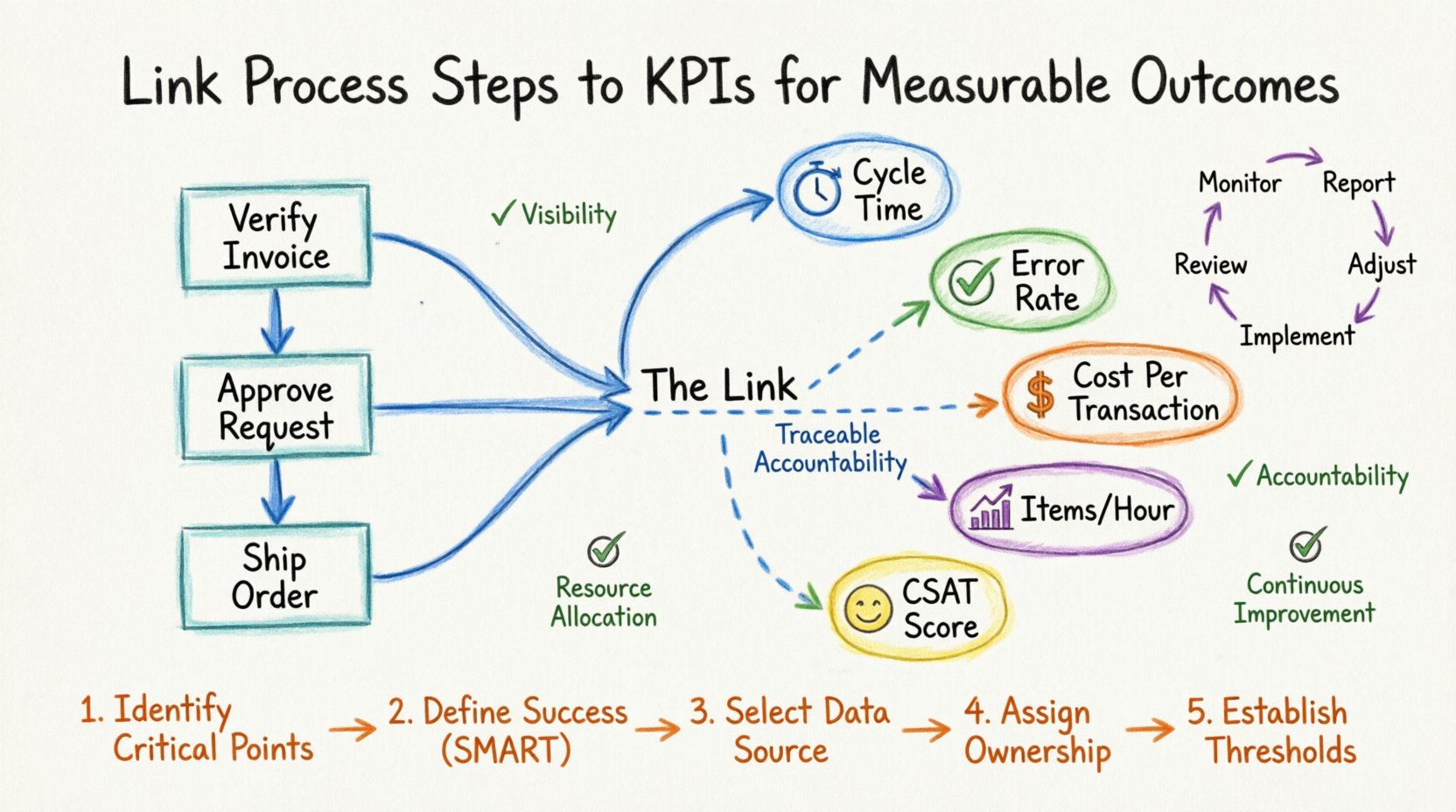 Hand-drawn whiteboard infographic illustrating how to link Business Process Model and Notation (BPMN) process steps to Key Performance Indicators (KPIs) for measurable business outcomes, featuring color-coded markers showing process tasks in blue, five KPI categories (Time, Quality, Cost, Volume, Experience) in green, a five-step methodology flow in orange, and a continuous improvement feedback loop in purple, with key benefits including visibility, accountability, and data-driven decision making