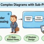BPMN Guide: Simplify Complex Diagrams Using Collapsed and Expanded Sub-Processes