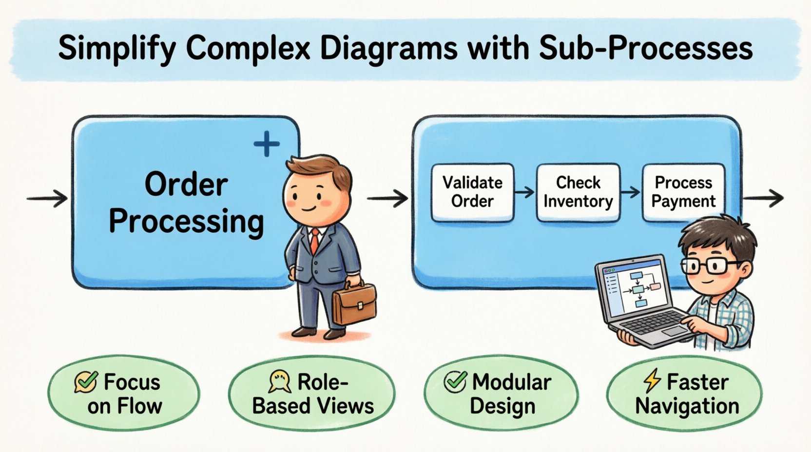 Cartoon infographic illustrating BPMN sub-process simplification: shows collapsed state (single box with plus icon) for high-level executive views versus expanded state (detailed internal tasks) for operational teams, highlighting benefits like reduced cognitive load, role-based visibility, modular design, and easier navigation in business process modeling.