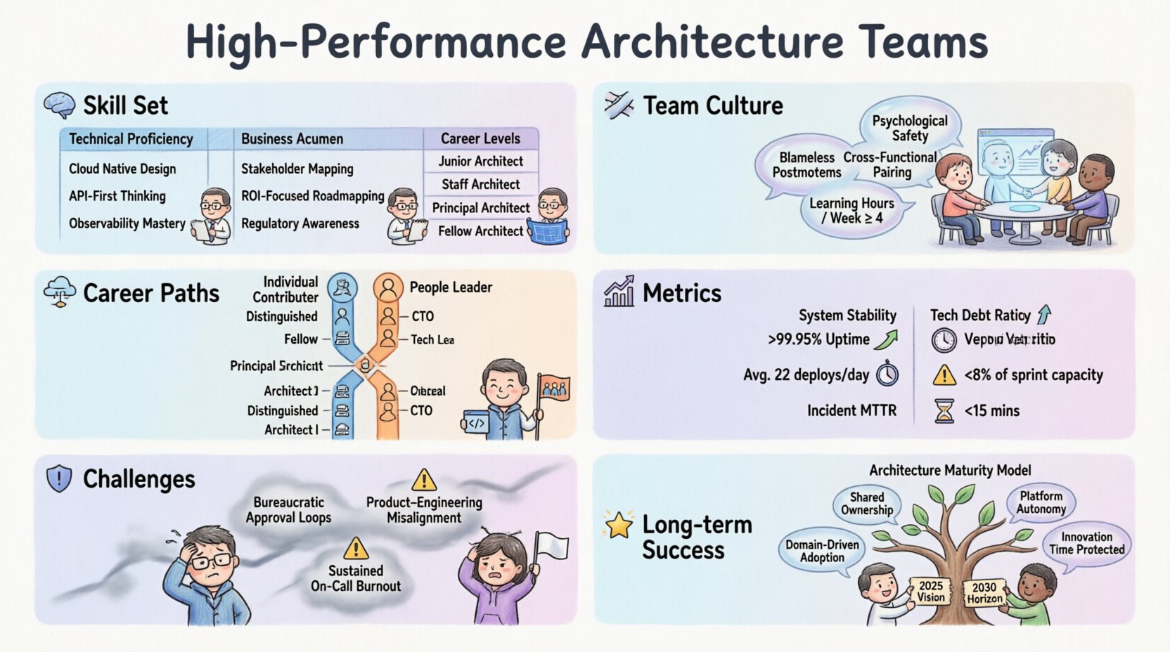 Chibi-style infographic summarizing how to build high-performance enterprise architecture teams: covering essential skills (system design, data architecture, security, business acumen), team culture pillars (psychological safety, collaboration, continuous learning), dual career pathways (individual contributor vs management tracks), performance metrics (system stability, deployment velocity, tech debt reduction), and strategies to overcome common challenges like bureaucracy and burnout