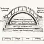 Customer Experience Architecture: Aligning Technology to Journey Outcomes Customer Experience Architecture: Aligning Technology to Journey Outcomes