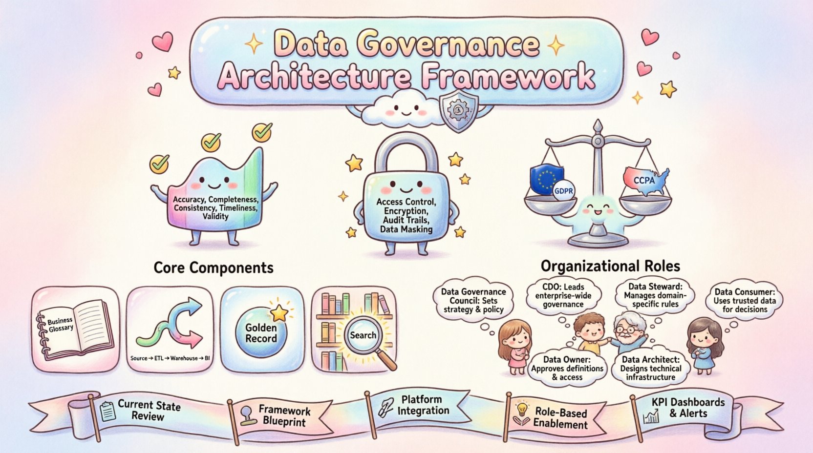 Kawaii-style infographic illustrating the Data Governance Architecture Framework with three core pillars (Data Quality 📊, Security 🔒, Compliance ⚖️), four key components (Metadata Management, Data Lineage, MDM, Data Catalog), organizational roles (CDO, Data Steward, Data Owner), and a 5-phase implementation lifecycle, designed in cute pastel colors with friendly icons for enterprise data management education