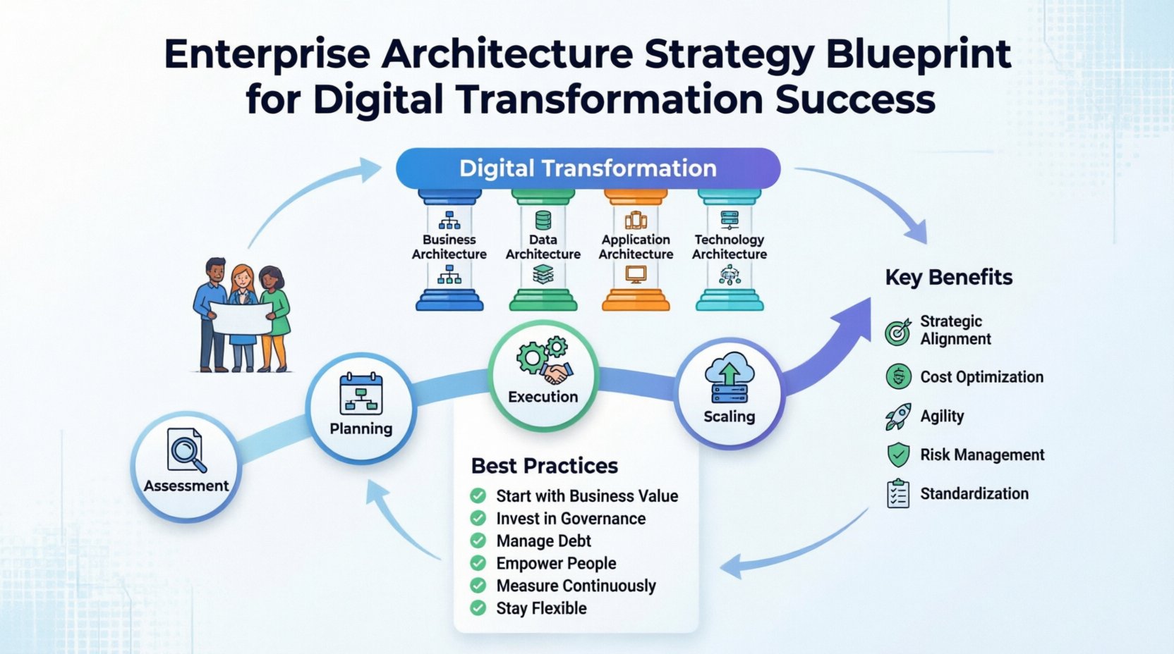 Enterprise Architecture Strategy Blueprint for Digital Transformation Success
