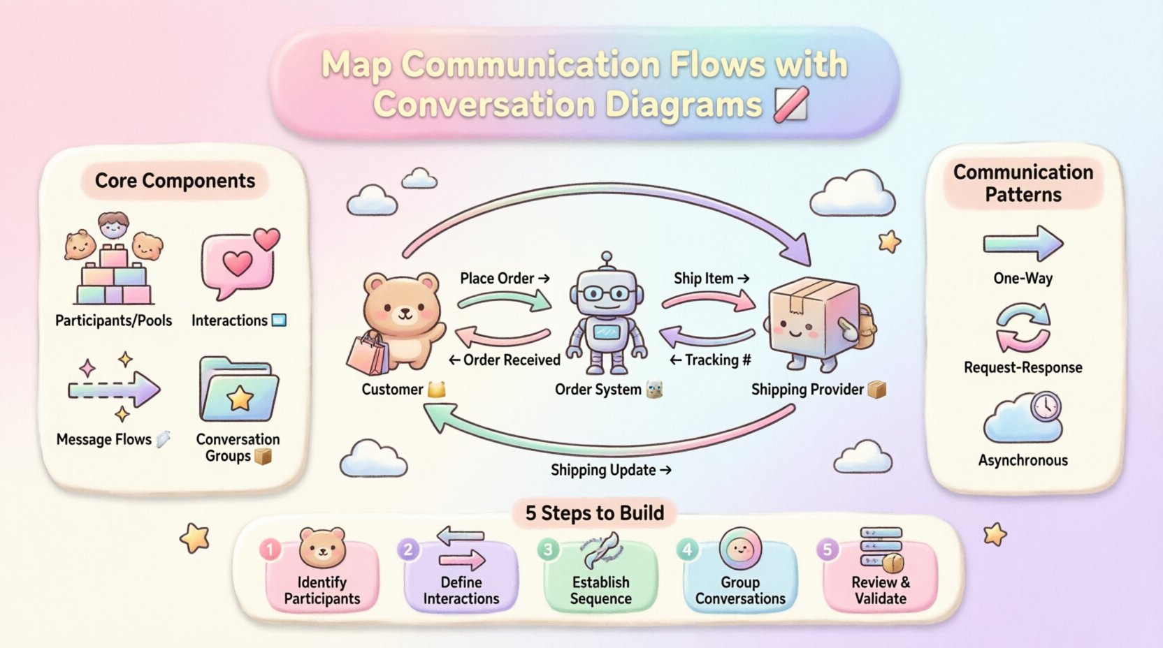 Map Communication Flows BPMN Conversation Diagrams Guide Map Communication Flows BPMN Conversation Diagrams Guide
