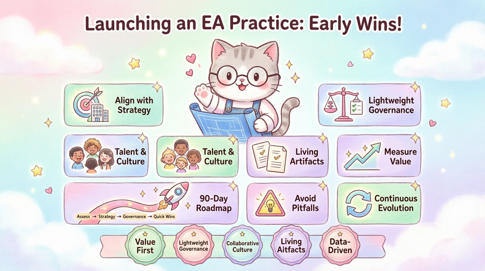 Kawaii-style infographic summarizing key steps to launch an Enterprise Architecture practice: aligning with business strategy, lightweight governance, building talent culture, defining deliverables, measuring success metrics, avoiding common pitfalls, 90-day roadmap for quick wins, and five core principles for sustainable EA success