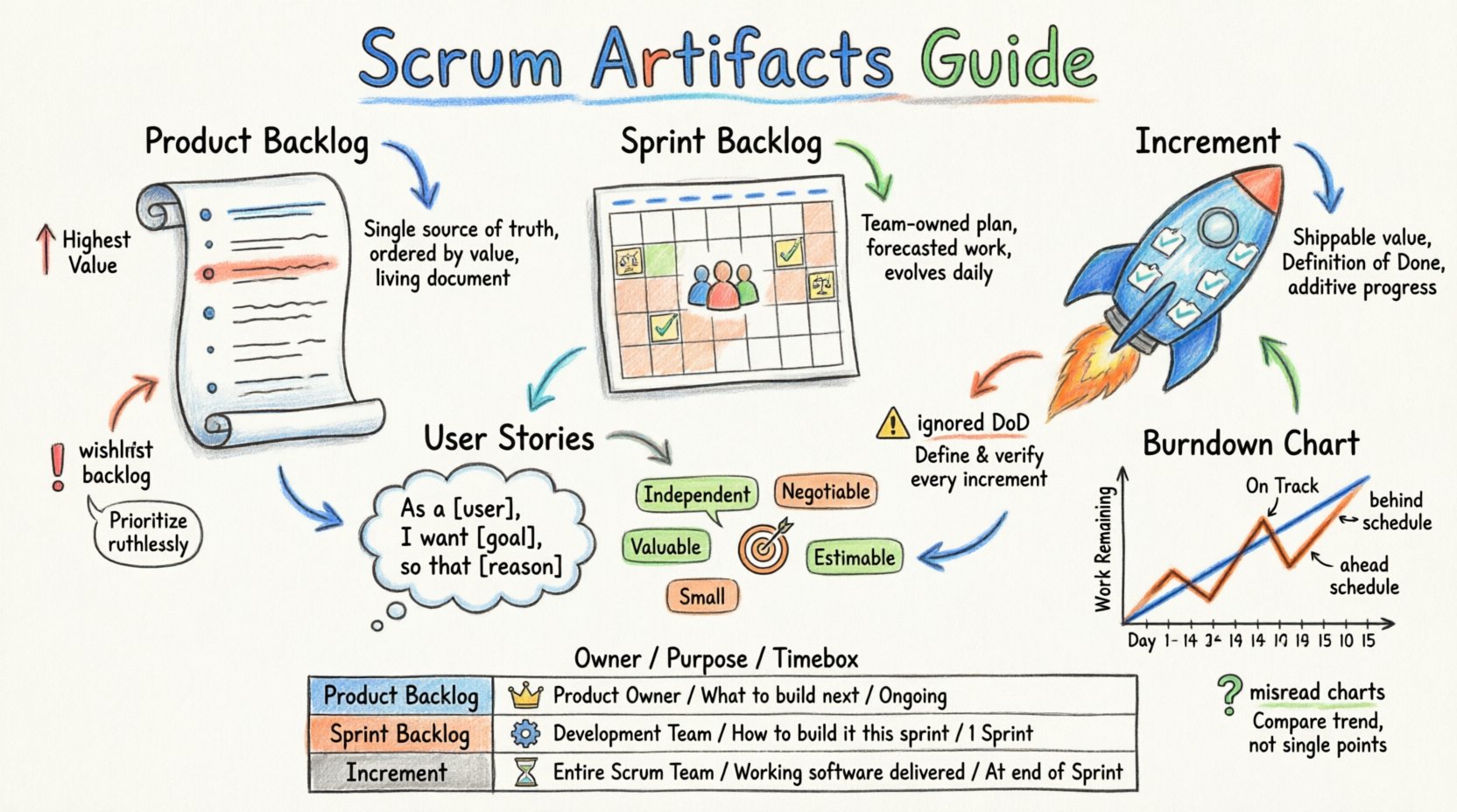 Scrum Artifacts Guide: User Stories, Burndown Charts, and More Scrum Artifacts Guide: User Stories, Burndown Charts, and More