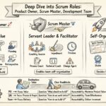 Deep Dive into Scrum Roles: Product Owner, Scrum Master, Team
