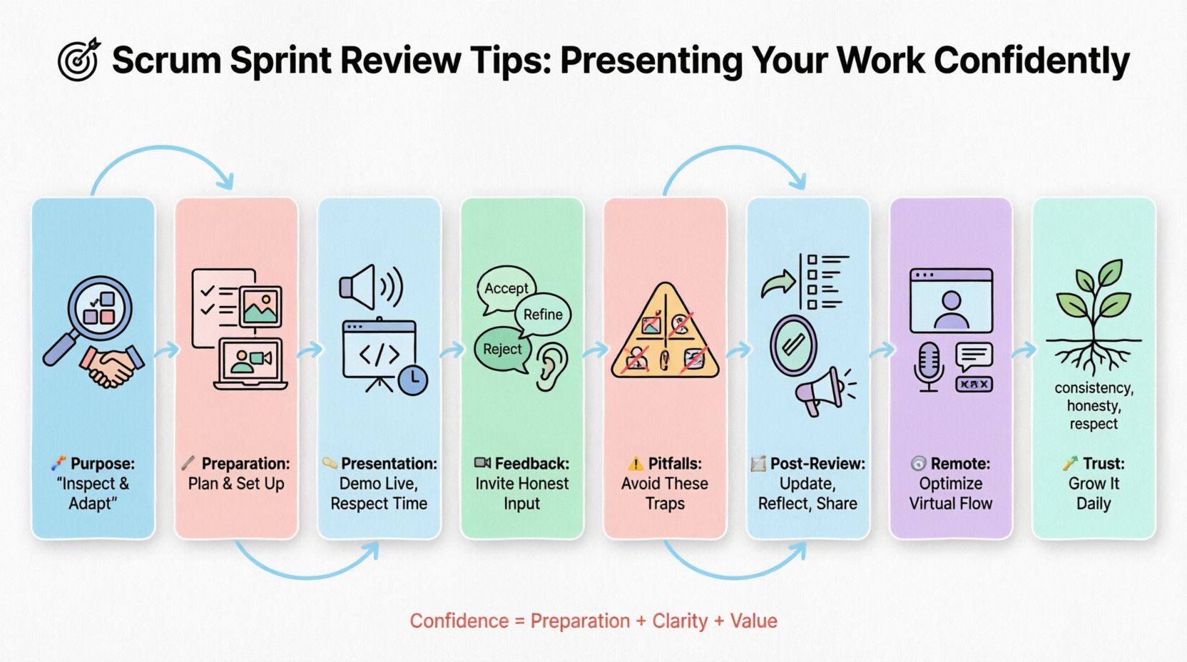 Infographic illustrating Scrum Sprint Review best practices: purpose, preparation, presentation techniques, feedback handling, common pitfalls, post-review actions, remote adaptation, and trust-building, designed in clean flat style with pastel colors and rounded icons for students and social media