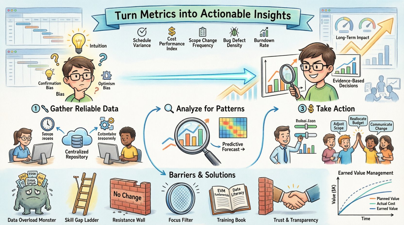 Cartoon infographic illustrating data-driven decision making in project management: shows transition from intuition to evidence-based leadership, featuring 5 core metrics (schedule variance, cost performance index, scope change frequency, bug defect density, burndown rate), a three-step workflow (gather reliable data โ analyze patterns โ take actionable insights), Earned Value Management visualization, and solutions to implementation barriers like data overload and team resistance, all in bright friendly cartoon style with clear English labels for easy stakeholder comprehension