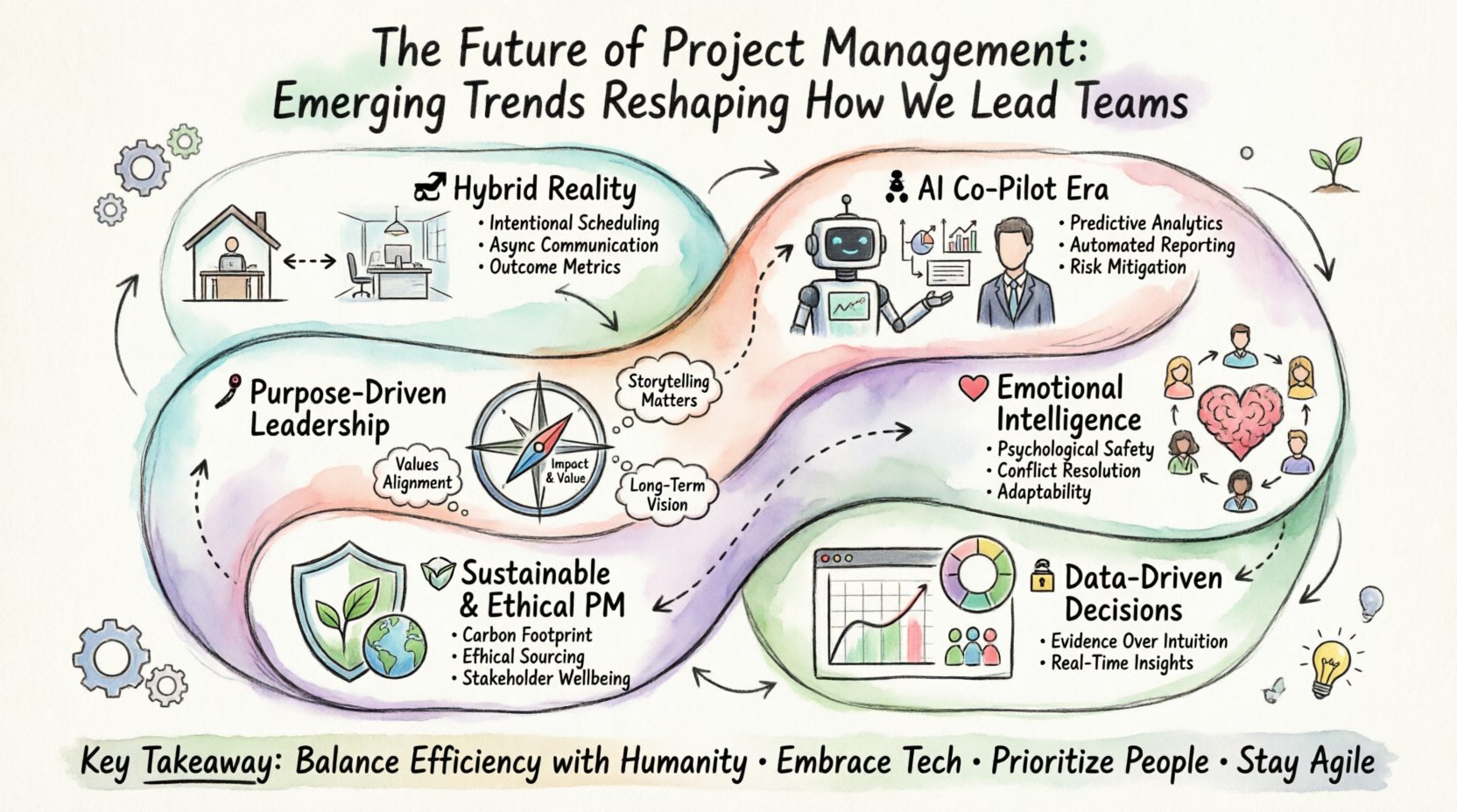 The Future of Project Management: Emerging Trends Reshaping How We Lead Teams The Future of Project Management: Emerging Trends Reshaping How We Lead Teams