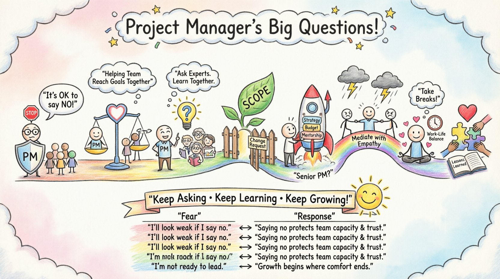 Child's drawing style infographic illustrating 8 key questions intermediate project managers fear to ask: saying no to stakeholders, influencing without authority, handling unknowns, managing scope creep, career advancement to senior PM, resolving team conflict, maintaining well-being, and learning from project failure. Features playful crayon illustrations along a growth journey path with actionable tips for project management success.