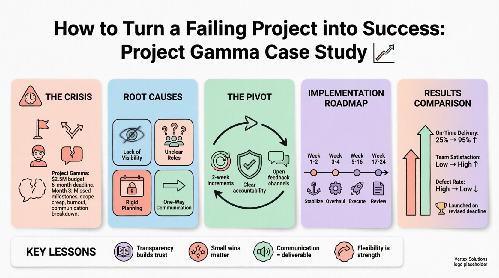 Case Study: How One Team Turned a Failing Project Management Strategy into Success