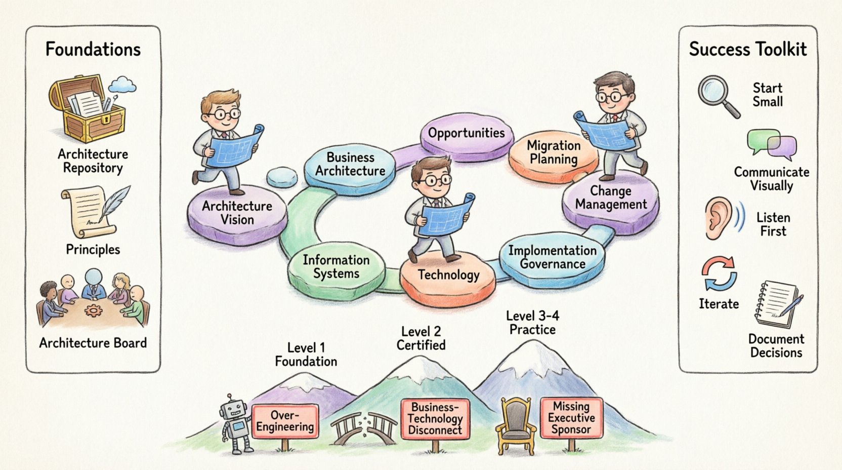 Whimsical infographic illustrating TOGAF framework essentials for new Enterprise Architecture Leads, featuring the 8-phase Architecture Development Method cycle, core concepts like Architecture Repository and Principles, stakeholder governance visuals, practical success tips, certification pathways, and common pitfalls to avoid in a playful 16:9 horizontal layout