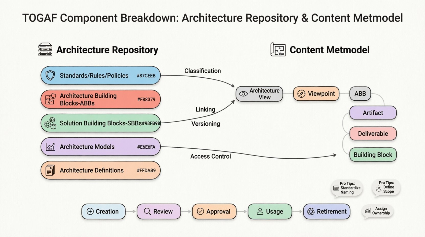 TOGAF Component Breakdown: Demystifying the Architecture Repository and Content Metamodel TOGAF Component Breakdown: Demystifying the Architecture Repository and Content Metamodel