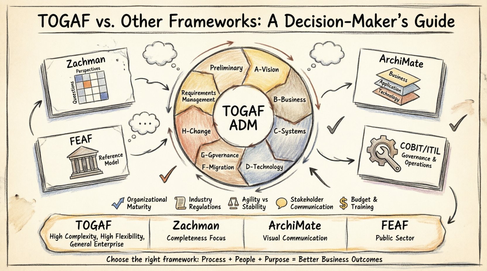 Hand-drawn infographic comparing TOGAF with Zachman, ArchiMate, FEAF, and COBIT/ITIL enterprise architecture frameworks. Features the TOGAF ADM cycle with 10 phases at center, surrounded by framework comparison cards showing primary focus, complexity, and best-use cases. Includes decision criteria icons for organizational maturity, regulations, agility, communication, and budget. Visual style uses thick outline strokes and warm watercolor tones to help decision-makers intuitively understand framework differences and select the right enterprise architecture approach.