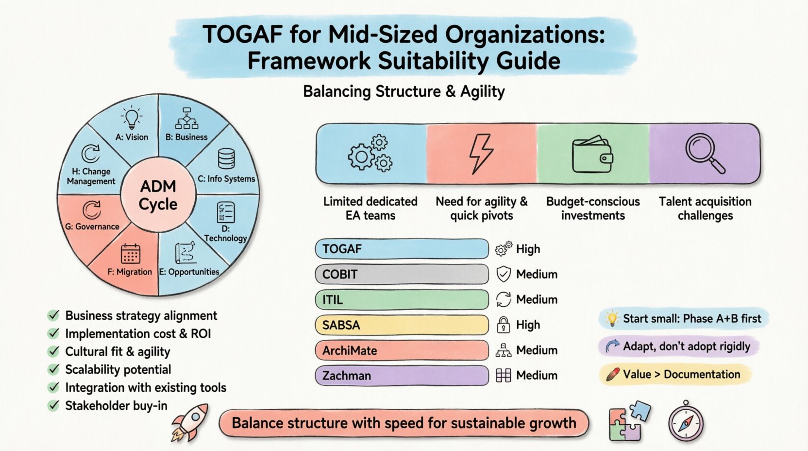 TOGAF Comparison: Evaluating Framework Suitability for Mid-Sized Organizations TOGAF Comparison: Evaluating Framework Suitability for Mid-Sized Organizations