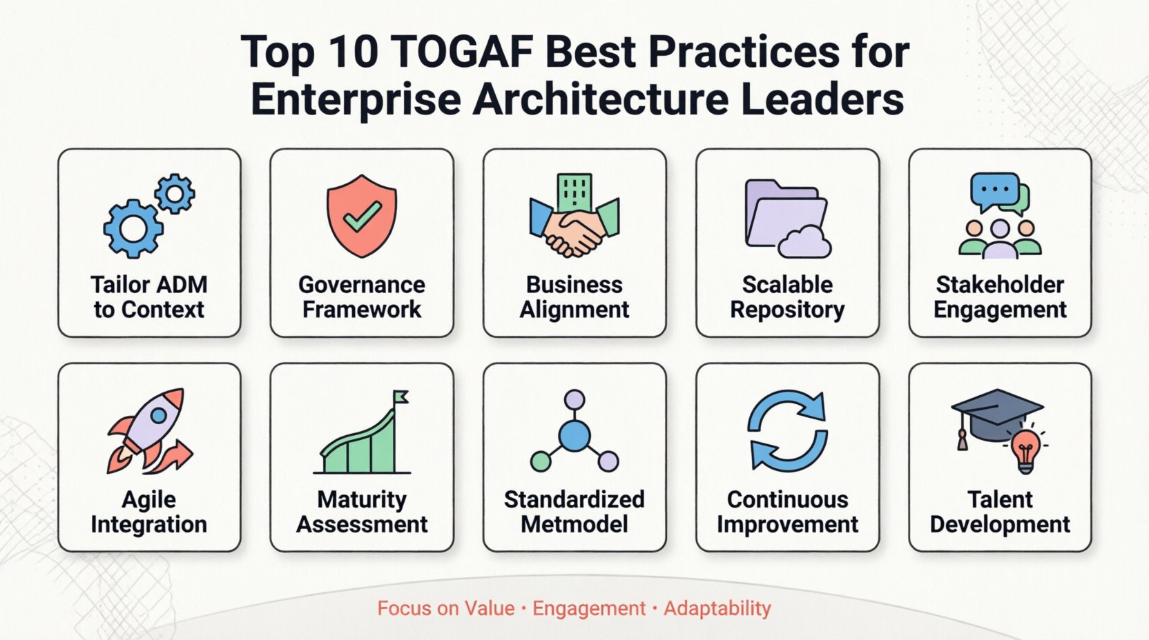 Infographic: Top 10 TOGAF Best Practices for Enterprise Architecture Leaders - Clean flat design showing 10 key strategies: tailor ADM to context, establish governance, align with business architecture, implement scalable repository, engage stakeholders, integrate with agile delivery, assess capability maturity, standardize metamodel, implement continuous improvement, and invest in talent development. Features pastel-colored icons with black outlines on white background, rounded shapes, and friendly visual style for students and social media.