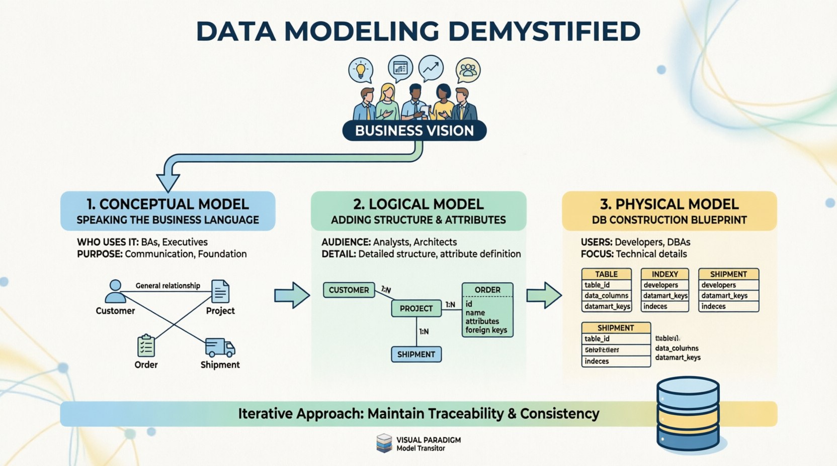 Data Modeling: Conceptual vs Logical vs Physical Model
