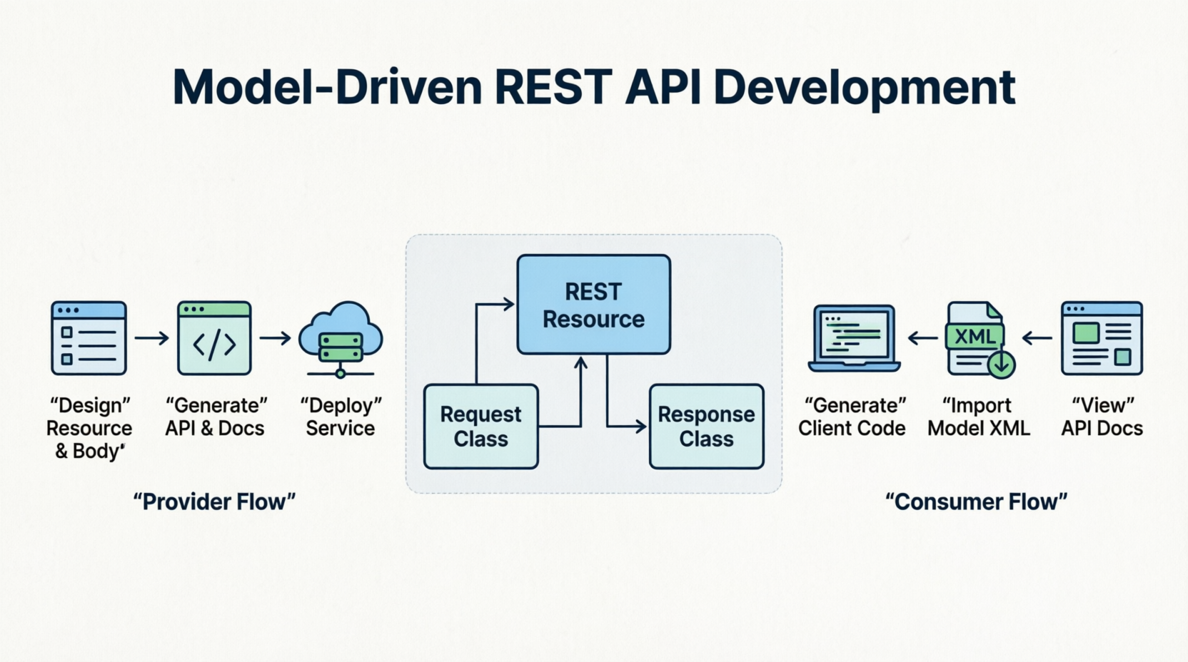 Model-Drivven REST API Development