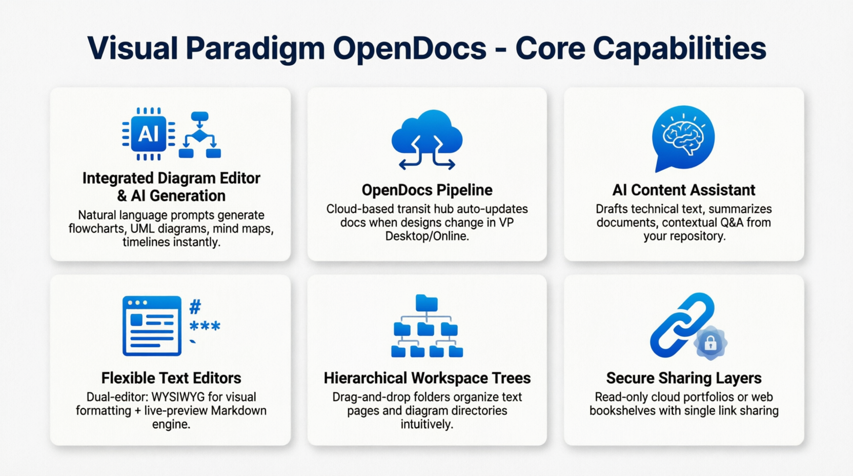 Visual Paradigm OpenDocs - Core Capabilities